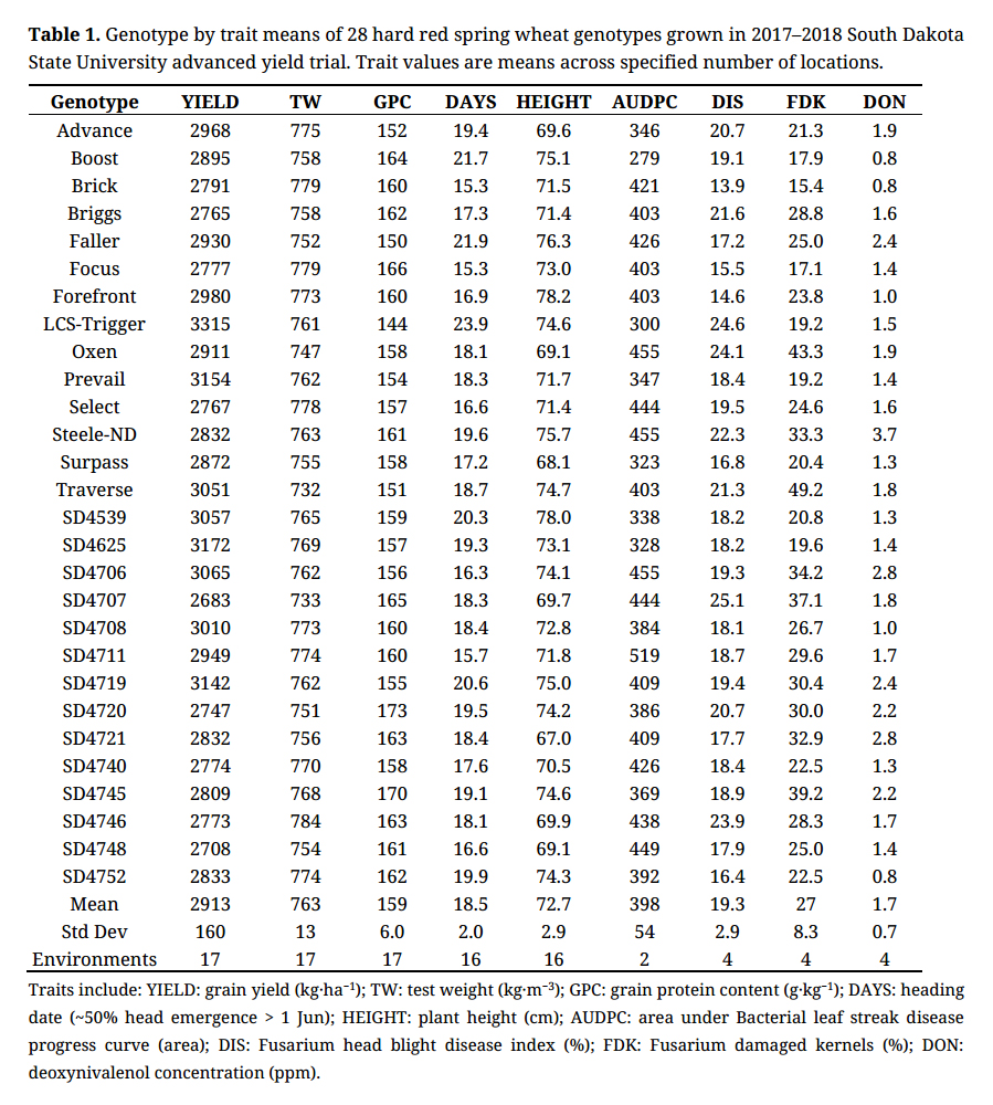 Use of Genotype by Yield*Trait (GYT) Analysis to Select Hard Red Spring ...